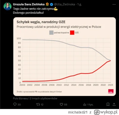 michalxd21 - Dziwne, myślałem że skoro od 2018 udział węgla spadł o połowę, a OZE tak...
