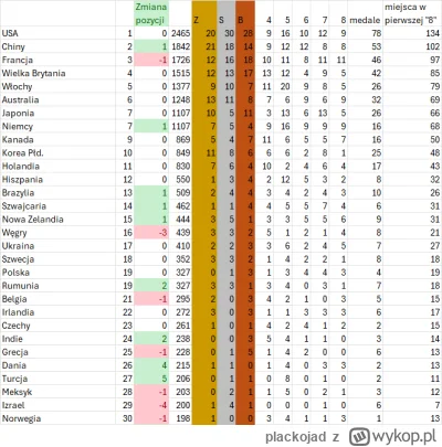 plackojad - #nasiwparyzu #paryz2024 #sport
Dziś dość spokojnie, jeśli chodzi o medale...