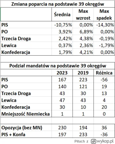 Pituch - Pora na przedostatnią aktualizację sondy ulicznej na ewybory.eu. Zostały dwa...