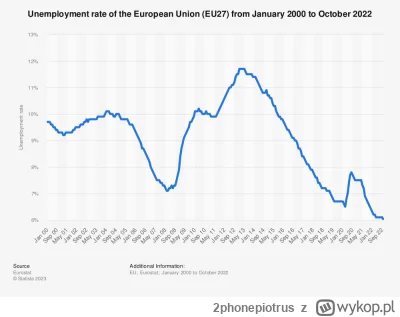 2phonepiotrus - @mariolankak: Bezrobocie jest najniższe wszędzie w UE, nie tylko w Po...