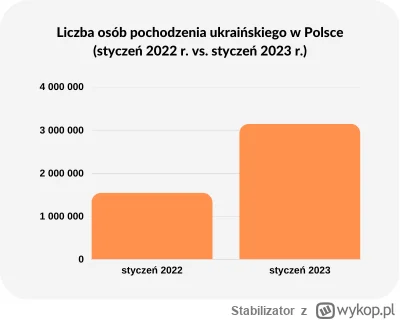 Stabilizator - @Springfield: Przecież w Polsce żyje ponad 3 mln ukrianców, na wykopie...