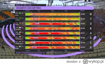 dondon - Jest taka analiza finału na 100m kobiet? Włączyłem retransmisję i nie widzę....