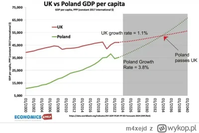 m4xejd - Dzięki Unii Polska zrobiła olbrzymi skok gospodarczy, w ciągi kilkunastu lat...