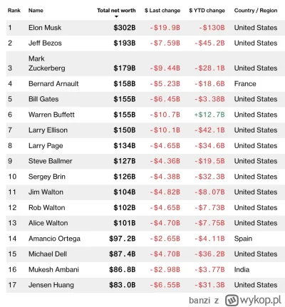 banzi - Staruszek kolejny raz wygrał ze wszystkimi

#gielda