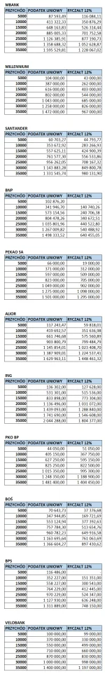 marcpol - Cześć, przygotowałem kolejne porównanie zdolności kredytowej w przypadku do...