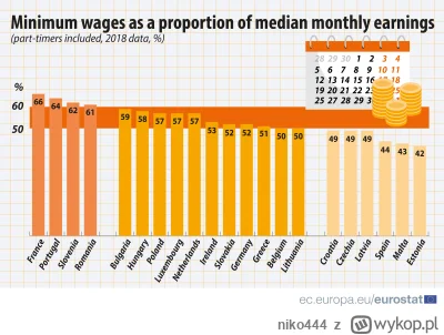 niko444 - @Rudwal proszę bardzo mamy pensje minimalna powyzej średniej w unii jeśli c...