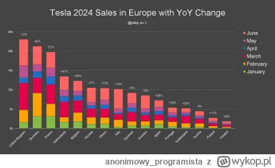 anonimowy_programista - Wyniki sprzedaży Tesli w Europie
#tesla #samochody