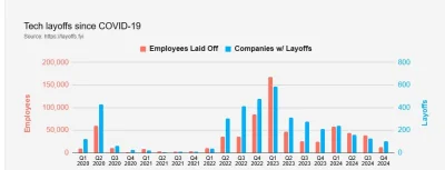 mackbig - Zwolnienia w firmach IT w USA. Do nas pewnie fala przyszła z opoznieniem bo...