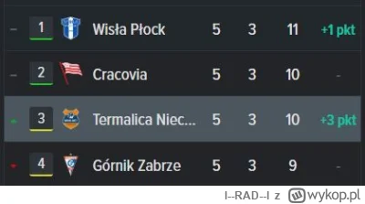 l--RAD--l - Wyobraźcie sobie, że Polska pierwszy raz w historii ma 2 drużyny w el do ...