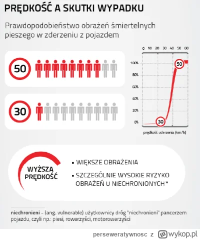 perseweratywnosc - @jaqqu7: warto wiedzieć, że 30kmh to wartość graniczna powyżej kto...