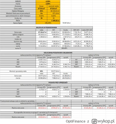 OptiFinance - @niemodnie: uproszczę Ci obliczenia, zakładając, że sprzedaż z utratą w...