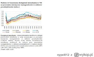 nypel012 - @pp93 Zależy od miasta, ale wg obliczeń NBP, z danych za 1kw tego roku w P...