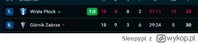 Sleepypl - Wisła mistrzem po 18 kolejkach ( ͡° ͜ʖ ͡°)
#mecz
