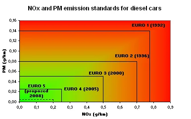 PDCCH - @Shatter: W starych dieslach nie jest problemem CO2 tylko NOx i PM.