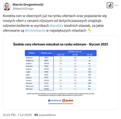 mickpl - Ceny ofertowe spadły w większości miast r/r i dalej leco m/m.

Realnie (przy...