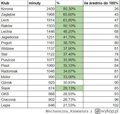 MechanicznaKlawiatura - Minuty młodzieżowców po 11 kolejce
 W ostatniej rubryczce inf...
