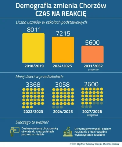 SilesianPill - Demografia a szkolnictwo na przykładzie Chorzowa (około 100k mieszkańc...