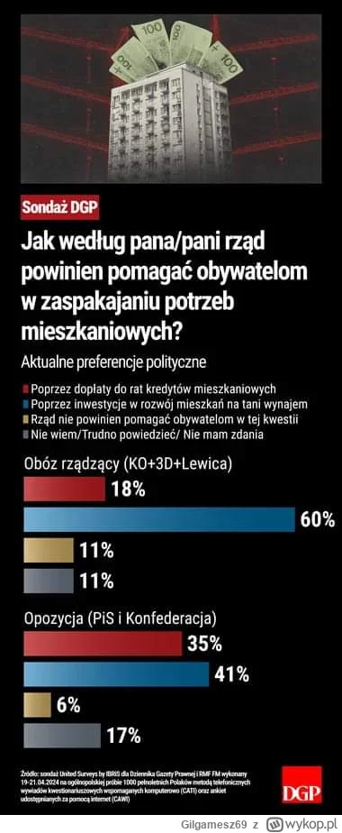 Gilgamesz69 - Polska budzi się!
#nieruchomosci #kredythipoteczny #kredyt2procent