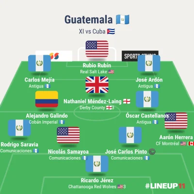 tyrytyty - Gwatemala - skład

#mecz #zlotypuchar