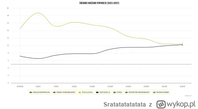 Sratatatatatata - @Koziom: No raczej nie, konfa od ostatnich wyborów w średnich sonda...