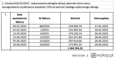warsaw - @Nighthuntero: To jest złoto. 141 tys. na fakturze nr 1 z lutego, 176 tys. n...