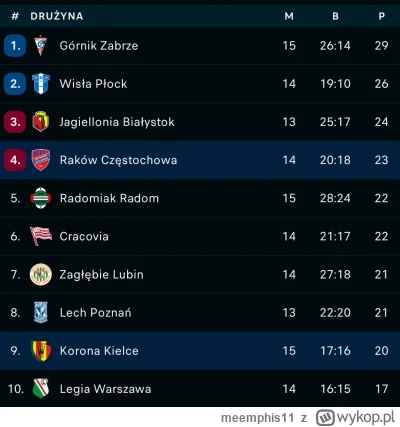 meemphis11 - Skończony Rakow papuszyniaka ma 6 ptk więcej od potężnej Legii

XD

#mec...