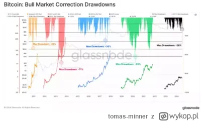 tomas-minner - Glassnode: Bitcoin wszedł w najgłębszą korektę od końca 2022 roku
http...