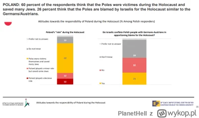 PlanetHell - Na 35 stronie jest coś gorszego. 
Według tej ankiety 12% Polskich respon...