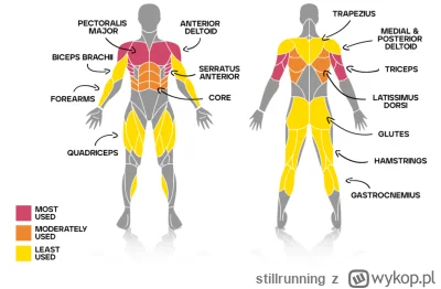 stillrunning - @mirko_anonim: Pracują różne mięśnie i każdy ma inne czucie mięśniowe....