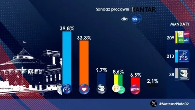 L3stko - Sondaż Kantar dla Faktów TVN (5-6.09 zdecyd. wyb.):

PiS 39,8% (+5,7)
PO 33,...