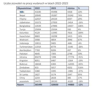 krzysiek944 - @koala667: Mój błąd, nie było to 41k wiz a 41k zezwoleń na pracę, z rap...