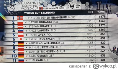 kurlapejter - Klasyfikacja Generalna Pucharu Świata 16.03.2023

#wynikiskokownawyciag...