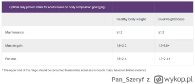Pan_Szeryf - @charmingman: https://examine.com/guides/protein-intake/#protein-intake-...