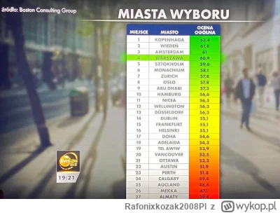 Rafonixkozak2008Pl - Warszawa zajęła 4 miejsce w rankingu BCG dotyczącego jakości życ...