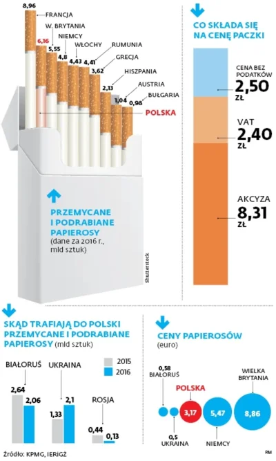 8kiwi - @bury256: produkcja fajek jest tania jak barszcz; większość ceny to akcyza i ...