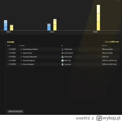 snorli12 - 365 mln GBP zysku z transferów w moim save z BVB ( ͡º ͜ʖ͡º) Trochę luki si...