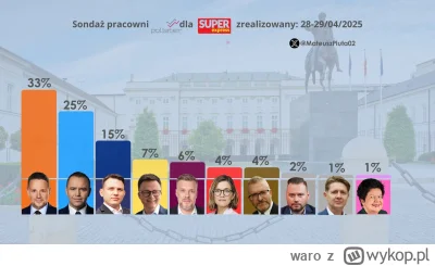 waro - Wygląda na to, że Hołownia rzeczywiście będzie miał mijankę...

... ale z Zand...