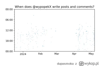 dupasmoka - @Czoso: co za przypadek, ze @Tiab i @wypopekX obaj zamilkli w marcu i oba...