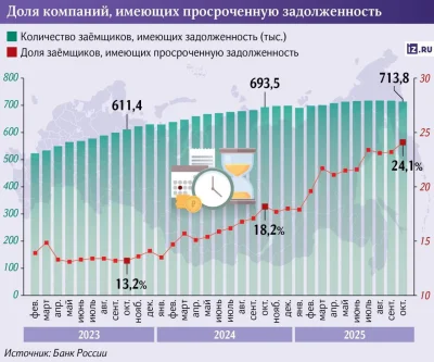 robertkk - >Co czwarta rosyjska firma nie spłaca już kredytów. W sumie w Rosji jest 7...