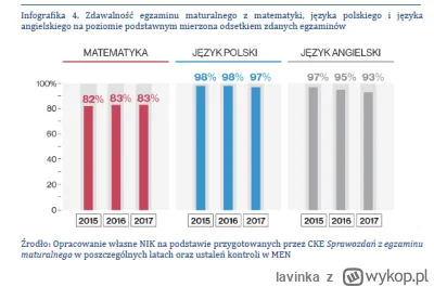 lavinka - @kasiknocheinmal: Zdawalność matmy tragiczna. Teraz jest o kilka procent wy...