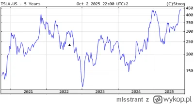 misstrant - > eksperci wyśmiewali, że przegrał życie

@ArnoldZboczek: i oddawali Tesl...