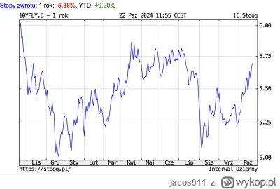 jacos911 - #nieruchomosci Oprocentowanie polskich obligacji 10-letnich idzie w górę. ...