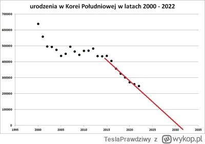 TeslaPrawdziwy - Celem gospodarki Korei Południowej jest aby przestały się rodzić dzi...