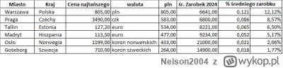 Nelson2004 - @jenotpl: Na szybko ceny najtańszych biletów jakie znalazłem na ich konc...