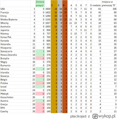 plackojad - #paryz2024 No cóż... Wczorajszy medal Igi doliczony do rankingu olimpijsk...