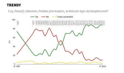 Raf_Alinski - @PiotrFr: 
 Tak, spada. Coraz bardziej podnosi się limity kradzieży, od...