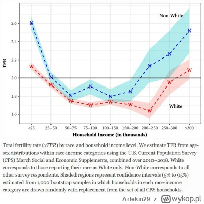 Arlekin29 - @broker: 
Tak jest np w USA gdzie najwięcej dzieci mają najbiedniejsi i n...