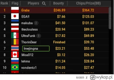 soxn - Speedracer wrzucony na spanko i ugrane. 

#poker #ggpoker