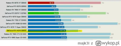 majk3l - @idefikx: chcesz dać za zwykłego RTX 4070 tyle kasy ile kosztuje RTX 4070 Su...