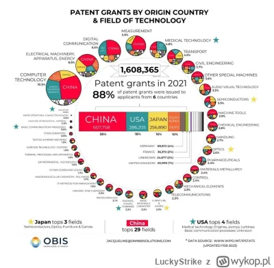LuckyStrike - Liczba patentów w danych dziedzinach złożonych w 2021 roku w poszczegól...